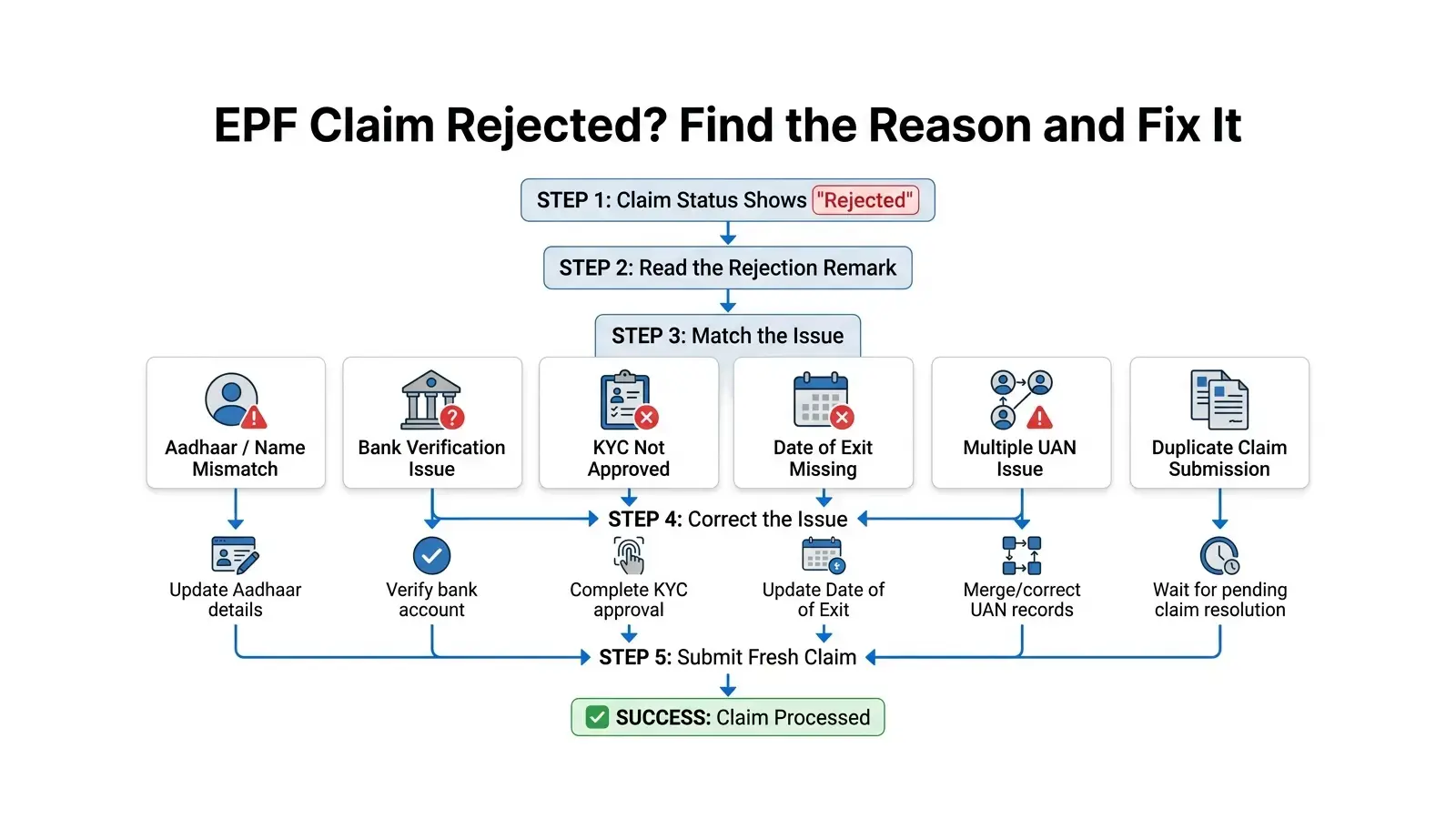 Flowchart showing how to identify and resolve common EPF claim rejection reasons