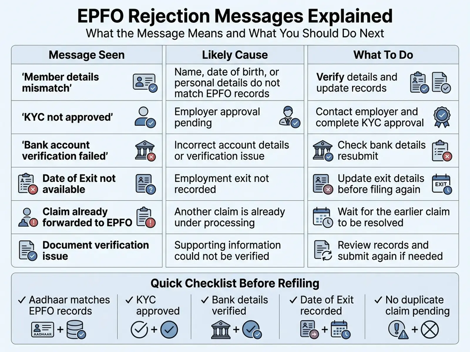 Common EPFO rejection messages explained with likely causes and corrective actions