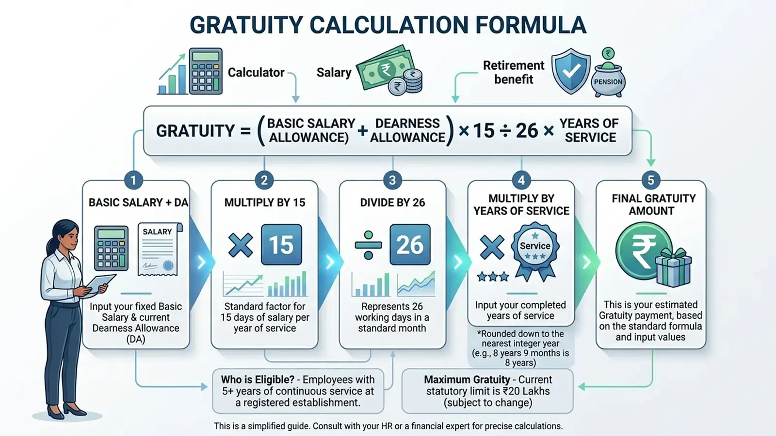 Gratuity calculation formula in India using basic salary, dearness allowance, and years of service