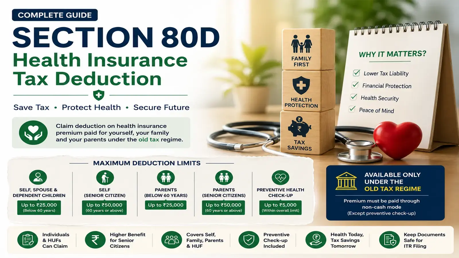 Section 80D deduction limits for self family parents and senior citizens