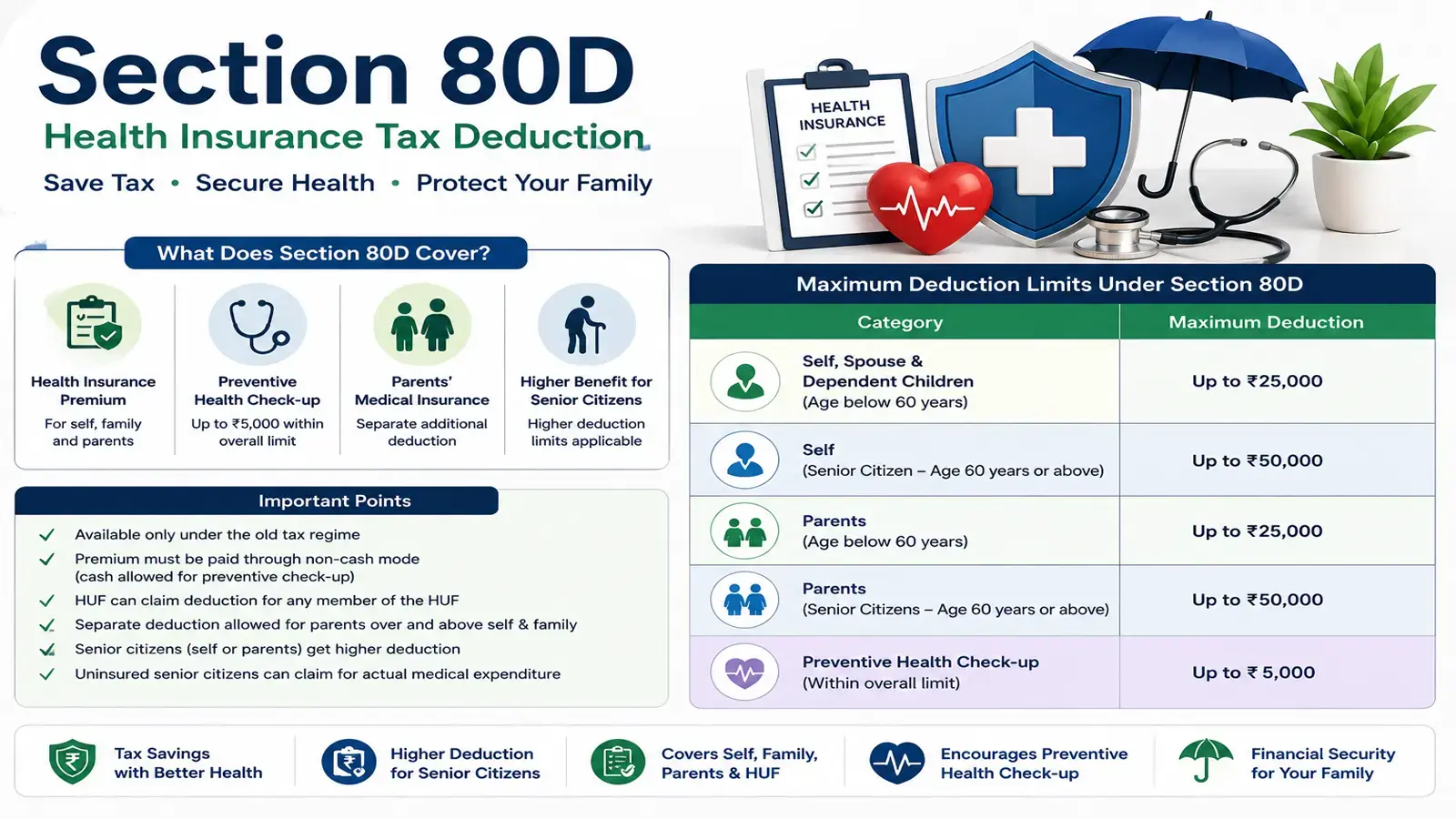 Benefits of Section 80D health insurance tax deduction